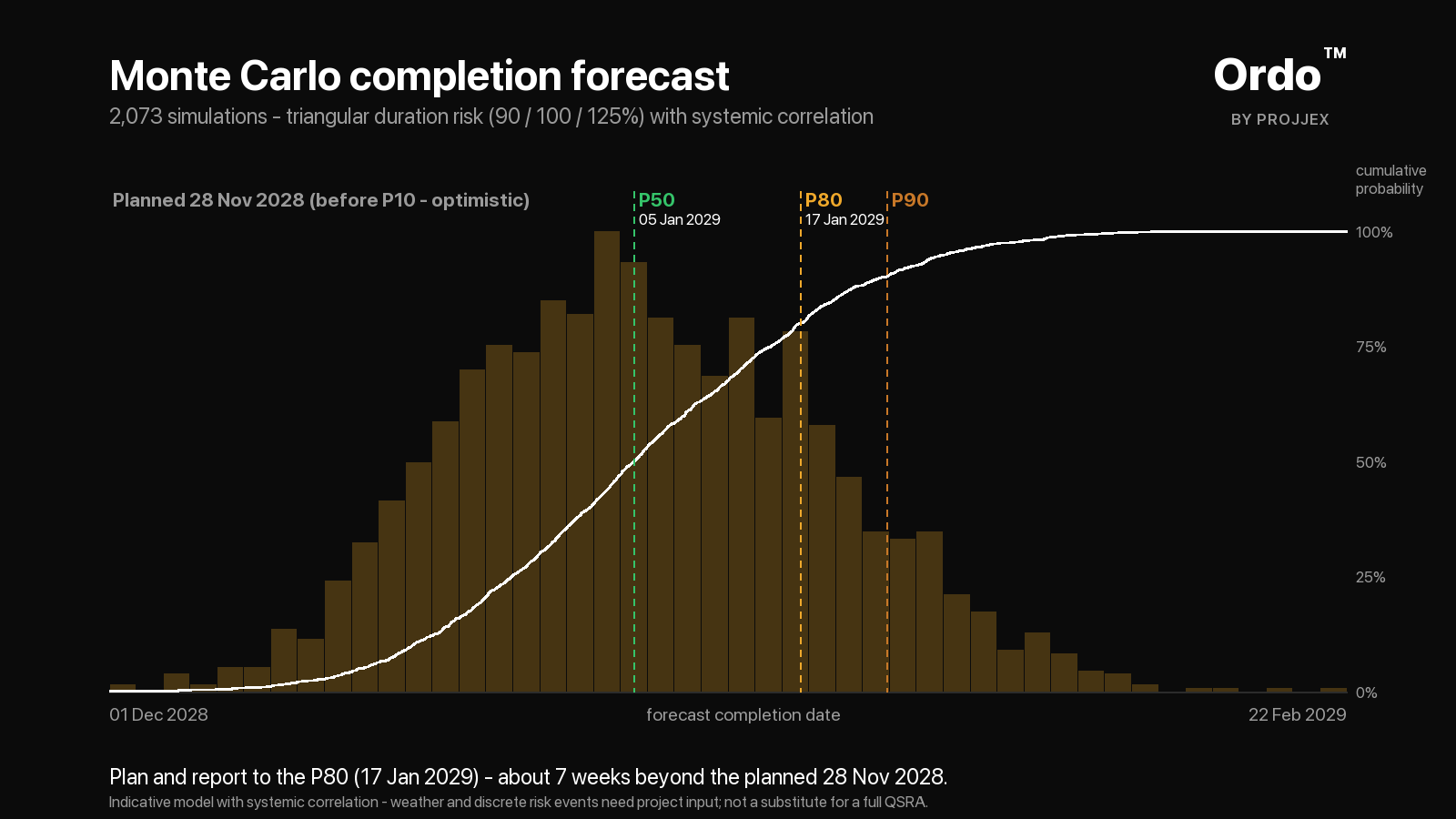 Ordo Monte Carlo completion-date forecast - histogram and cumulative S-curve with P50, P80 and P90 confidence markers